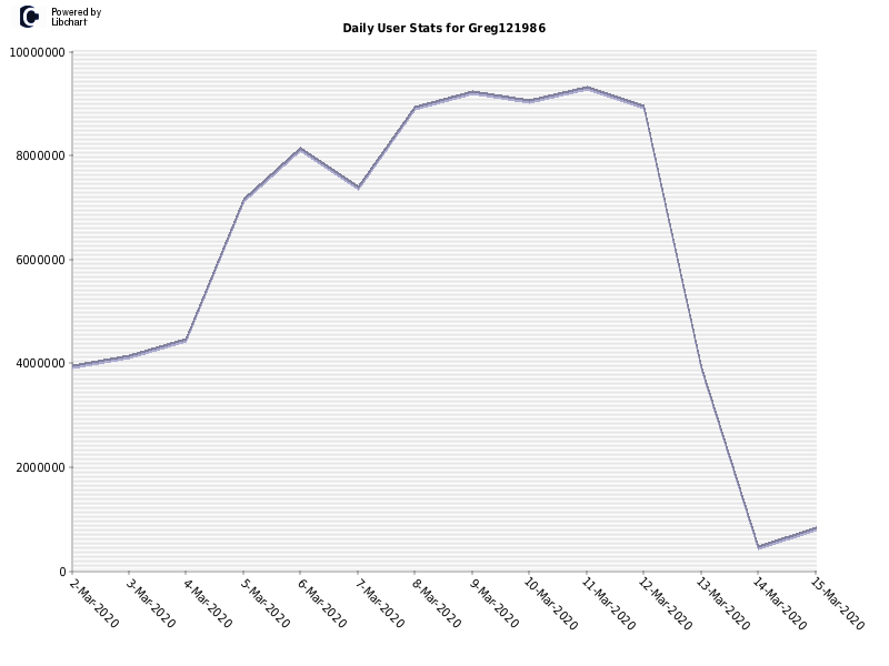 Daily User Stats for Greg121986